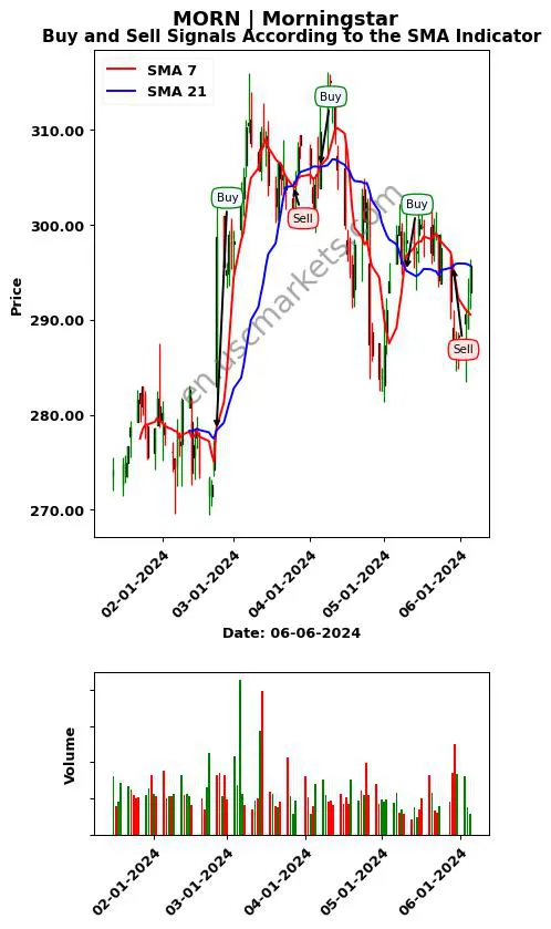 MORN review Morningstar SMA chart analysis MORN price