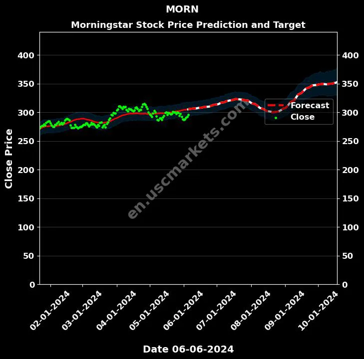 MORN stock forecast Morningstar price target