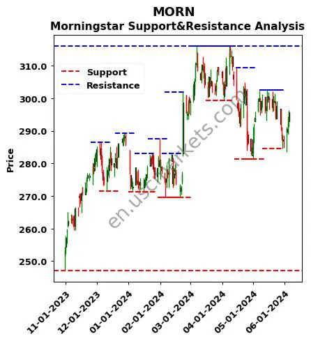 MORN stock support and resistance price chart