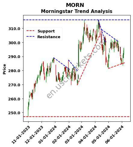 MORN review Morningstar technical analysis trend chart MORN price