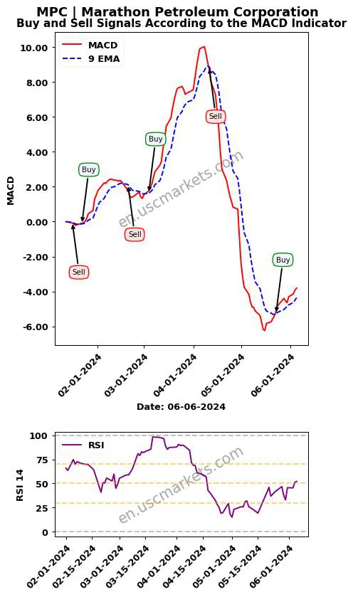 MPC buy or sell review Marathon Petroleum Corporation MACD chart analysis MPC price
