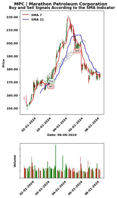 MPC review Marathon Petroleum Corporation SMA chart analysis MPC price