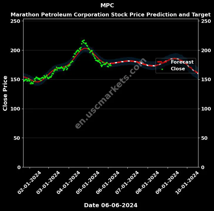 MPC stock forecast Marathon Petroleum Corporation price target