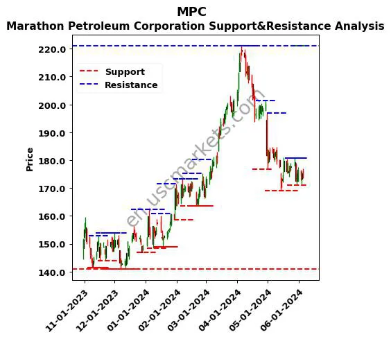 MPC stock support and resistance price chart