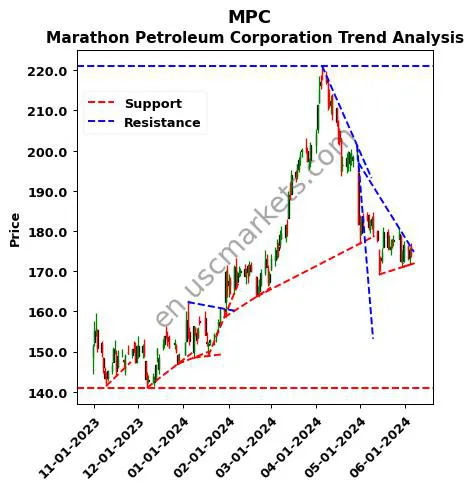 MPC review Marathon Petroleum Corporation technical analysis trend chart MPC price