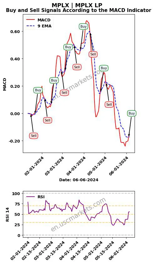 MPLX buy or sell review MPLX LP MACD chart analysis MPLX price