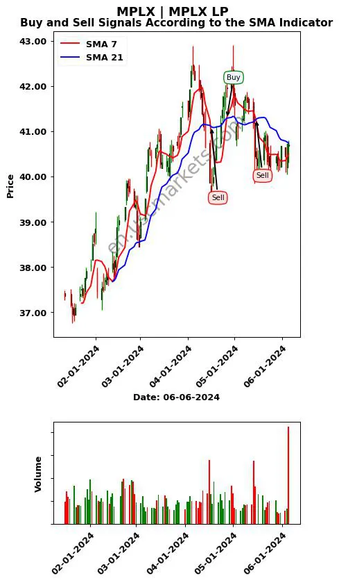 MPLX review MPLX LP SMA chart analysis MPLX price