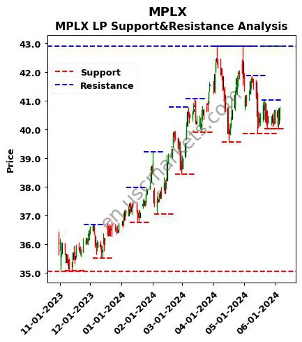 MPLX stock support and resistance price chart