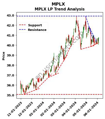 MPLX review MPLX LP technical analysis trend chart MPLX price