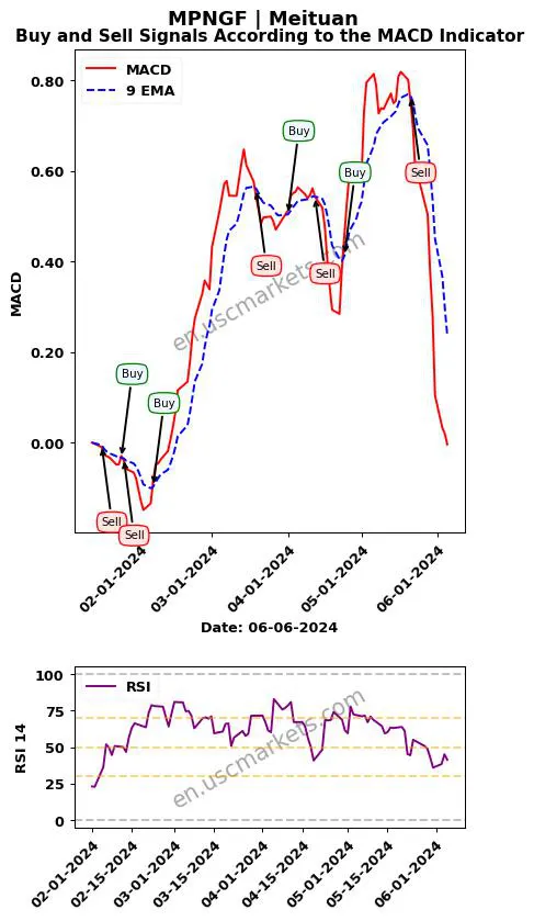 MPNGF buy or sell review Meituan MACD chart analysis MPNGF price