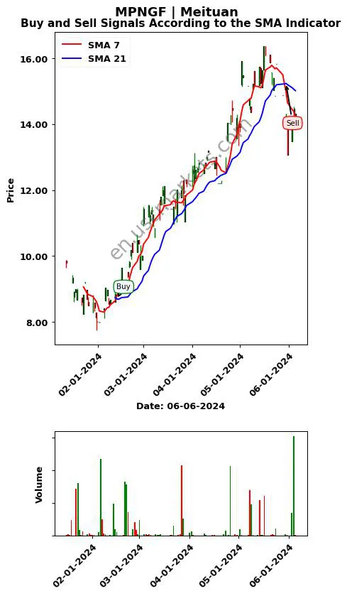 MPNGF review Meituan SMA chart analysis MPNGF price