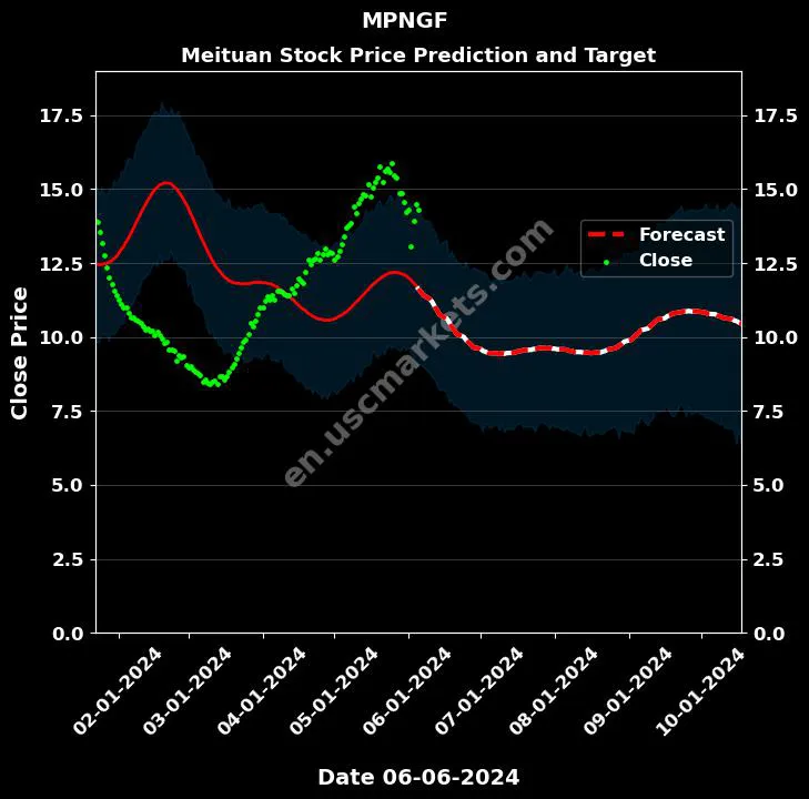 MPNGF stock forecast Meituan price target