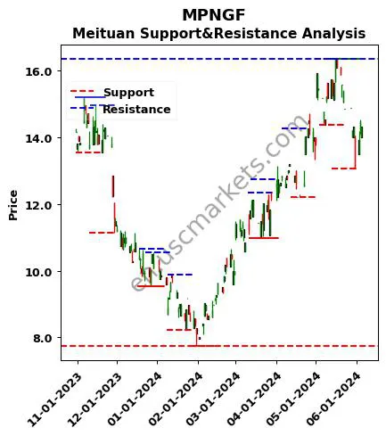 MPNGF stock support and resistance price chart