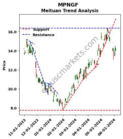 MPNGF review Meituan technical analysis trend chart MPNGF price