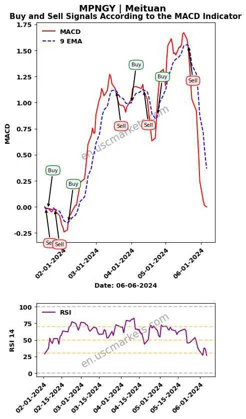 MPNGY buy or sell review Meituan MACD chart analysis MPNGY price