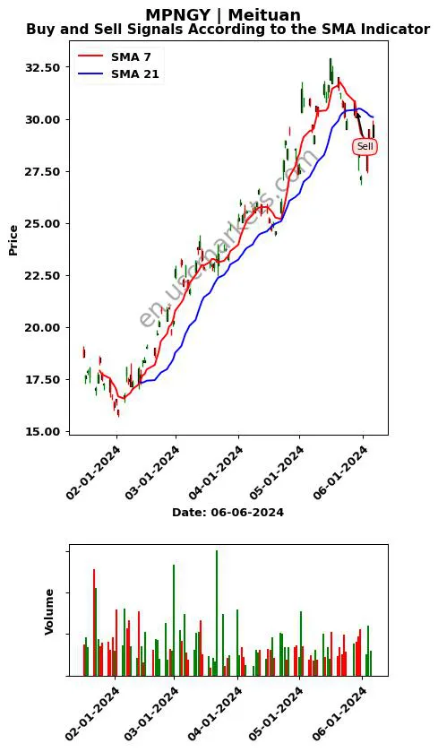 MPNGY review Meituan SMA chart analysis MPNGY price