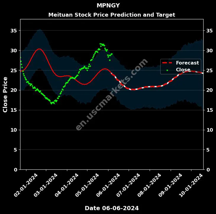 MPNGY stock forecast Meituan price target