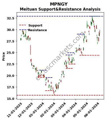 MPNGY stock support and resistance price chart