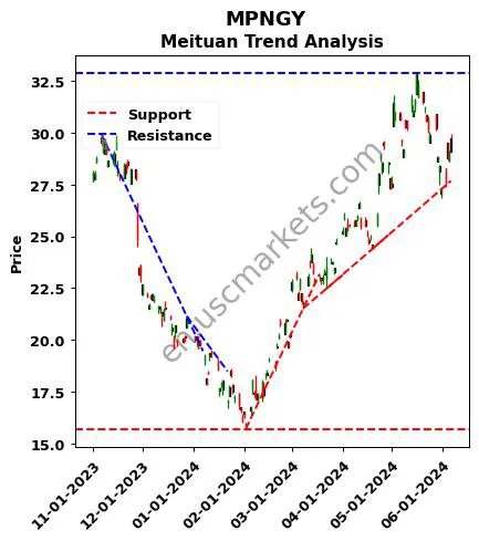 MPNGY review Meituan technical analysis trend chart MPNGY price