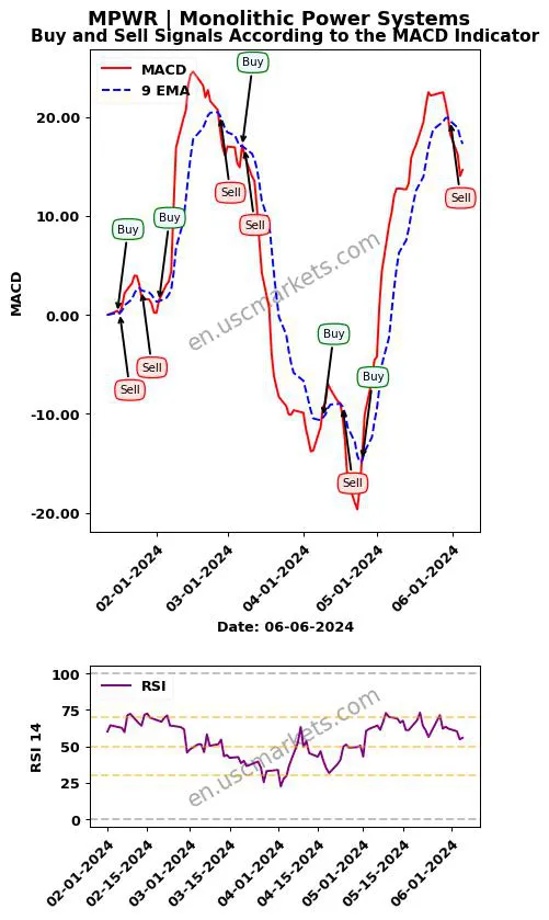 MPWR buy or sell review Monolithic Power Systems MACD chart analysis MPWR price