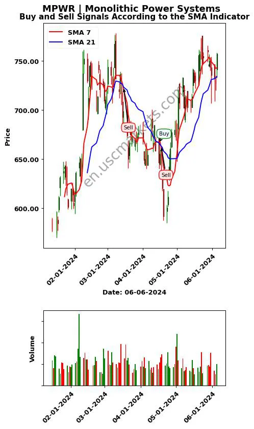 MPWR review Monolithic Power Systems SMA chart analysis MPWR price