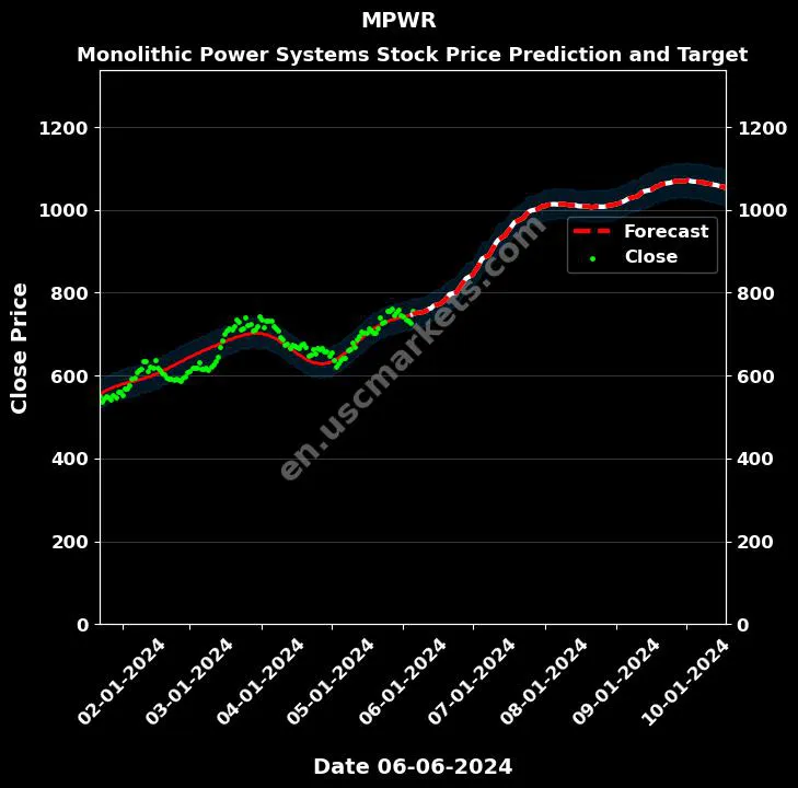 MPWR stock forecast Monolithic Power Systems price target