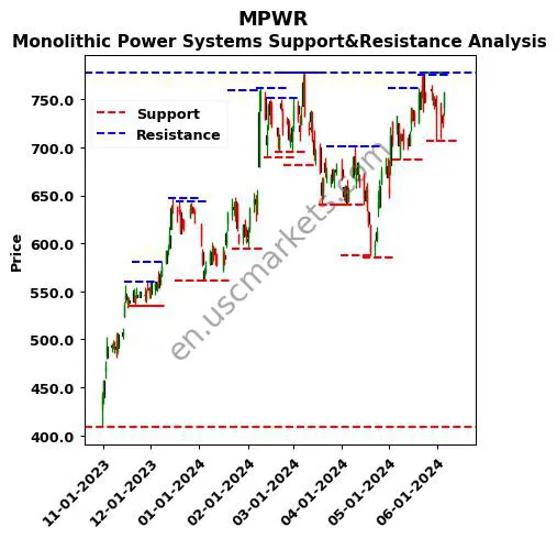 MPWR stock support and resistance price chart