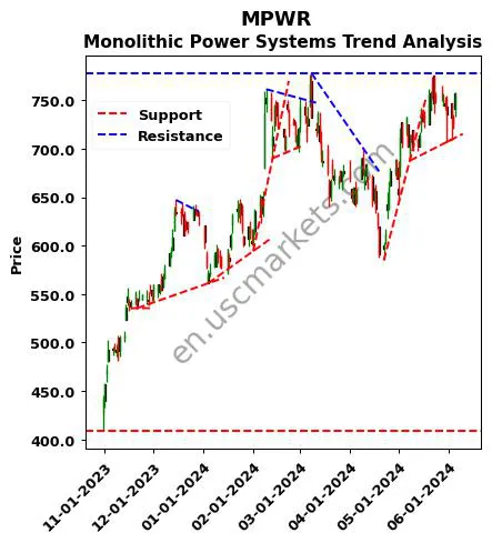 MPWR review Monolithic Power Systems technical analysis trend chart MPWR price