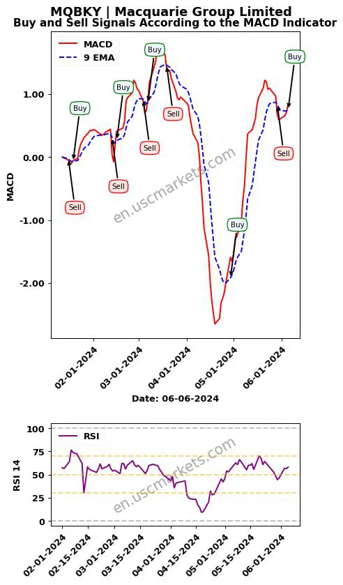 MQBKY buy or sell review Macquarie Group Limited MACD chart analysis MQBKY price