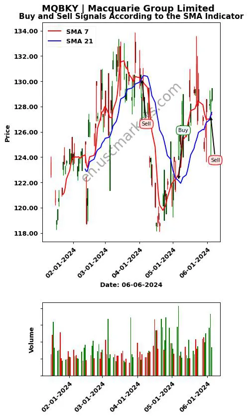 MQBKY review Macquarie Group Limited SMA chart analysis MQBKY price