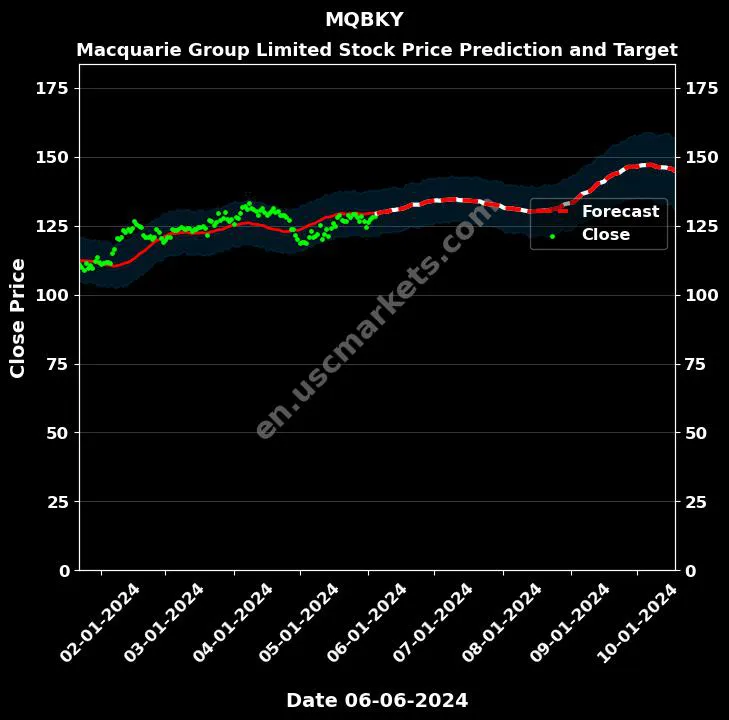 MQBKY stock forecast Macquarie Group Limited price target