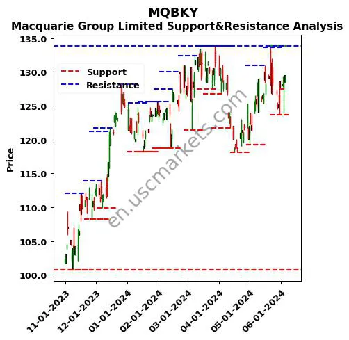 MQBKY stock support and resistance price chart