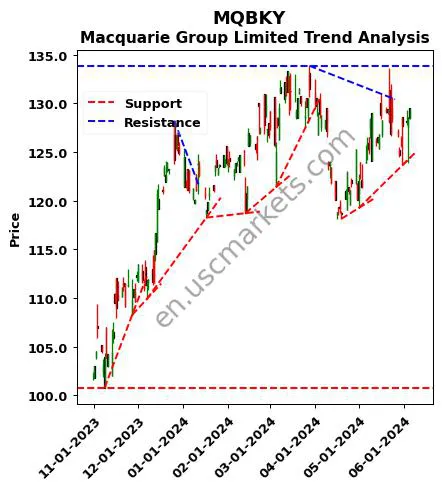 MQBKY review Macquarie Group Limited technical analysis trend chart MQBKY price