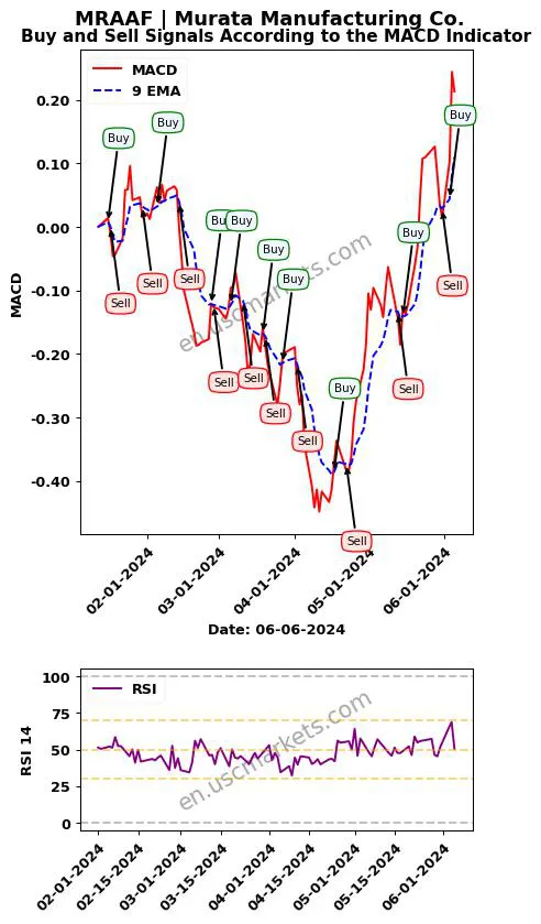 MRAAF buy or sell review Murata Manufacturing Co. MACD chart analysis MRAAF price