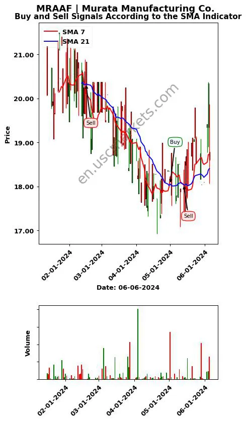 MRAAF review Murata Manufacturing Co. SMA chart analysis MRAAF price