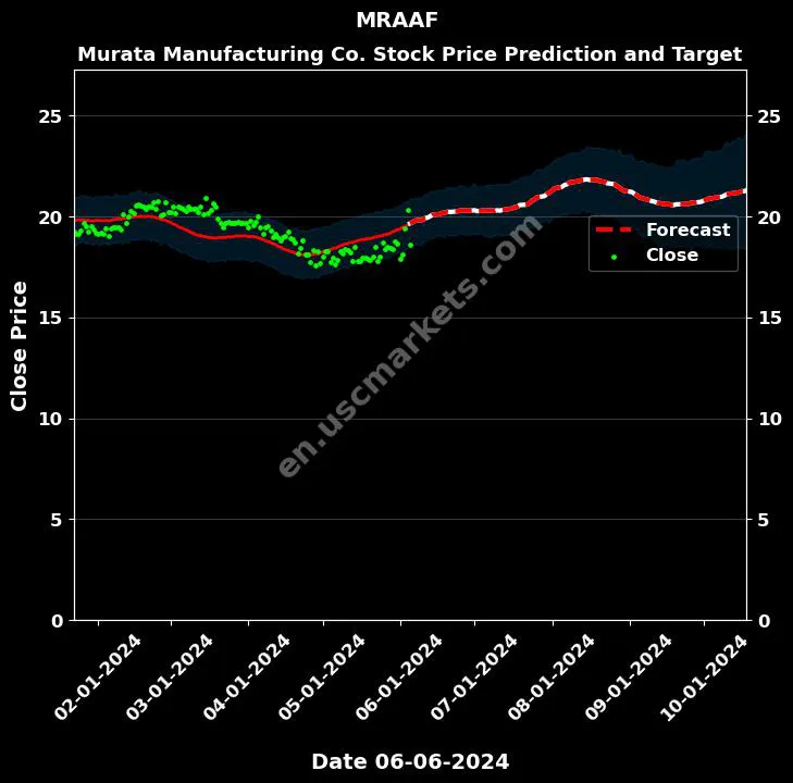 MRAAF stock forecast Murata Manufacturing Co. price target