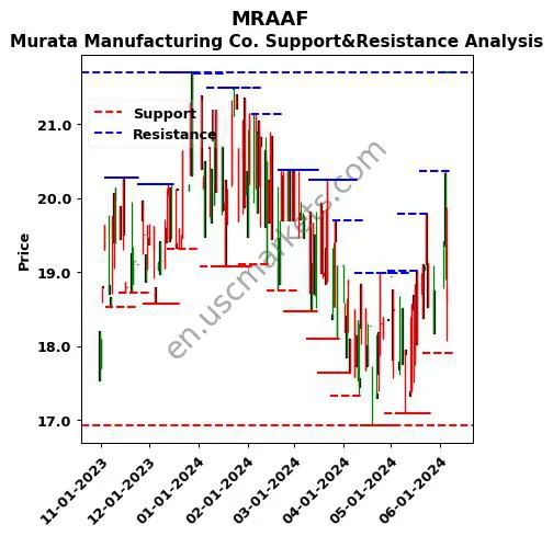 MRAAF stock support and resistance price chart