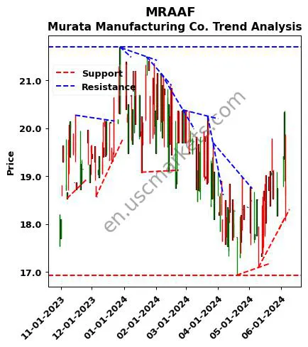 MRAAF review Murata Manufacturing Co. technical analysis trend chart MRAAF price