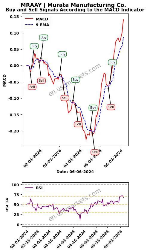 MRAAY buy or sell review Murata Manufacturing Co. MACD chart analysis MRAAY price