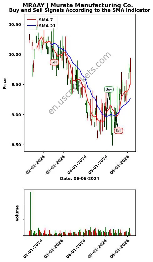 MRAAY review Murata Manufacturing Co. SMA chart analysis MRAAY price