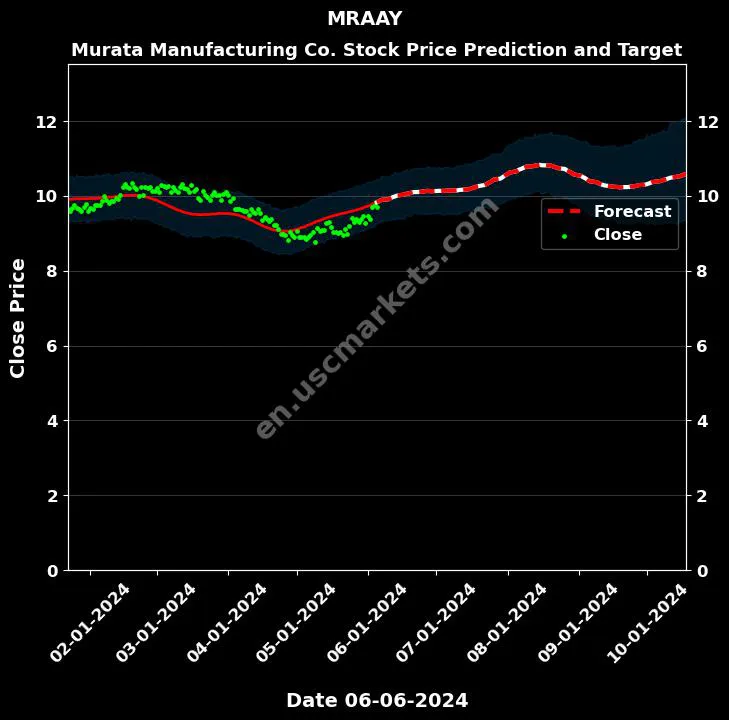 MRAAY stock forecast Murata Manufacturing Co. price target