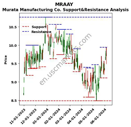 MRAAY stock support and resistance price chart