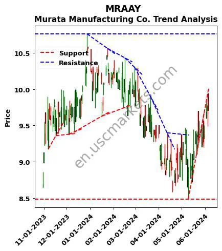 MRAAY review Murata Manufacturing Co. technical analysis trend chart MRAAY price