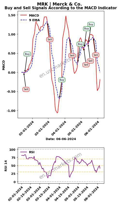 MRK buy or sell review Merck & Co. MACD chart analysis MRK price