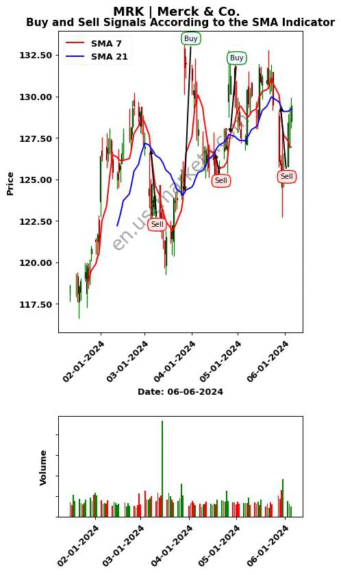 MRK review Merck & Co. SMA chart analysis MRK price