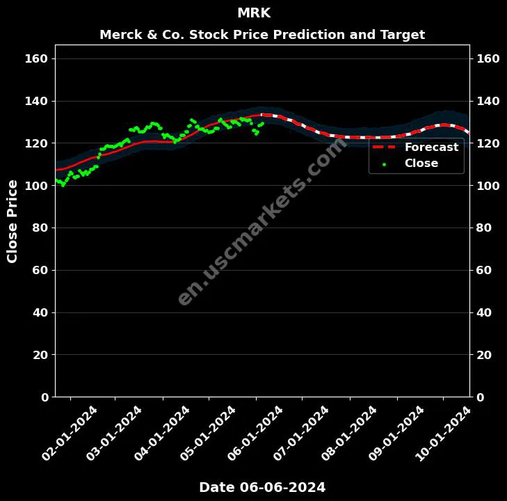 MRK stock forecast Merck & Co. price target