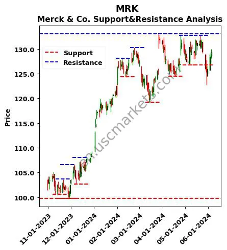 MRK stock support and resistance price chart