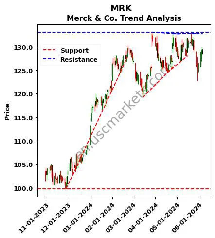 MRK review Merck & Co. technical analysis trend chart MRK price