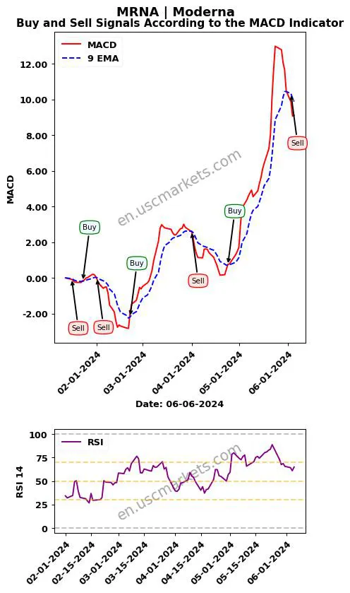 MRNA buy or sell review Moderna MACD chart analysis MRNA price