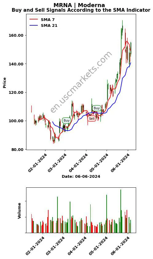 MRNA review Moderna SMA chart analysis MRNA price